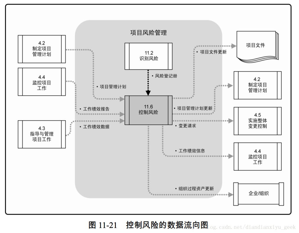 图 11-21 控制风险的数据流向图