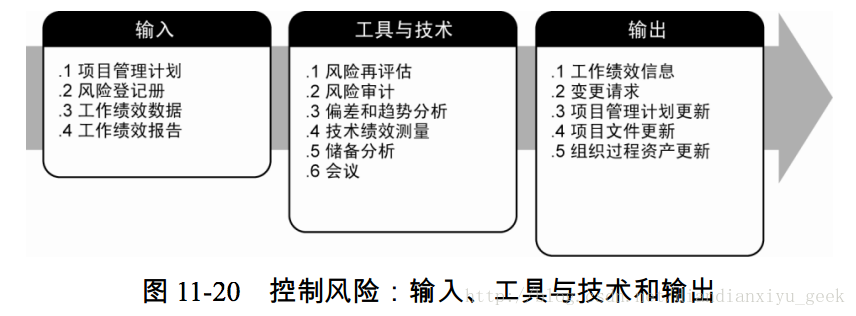 图 11-20 控制风险：输入、工具与技术和输出