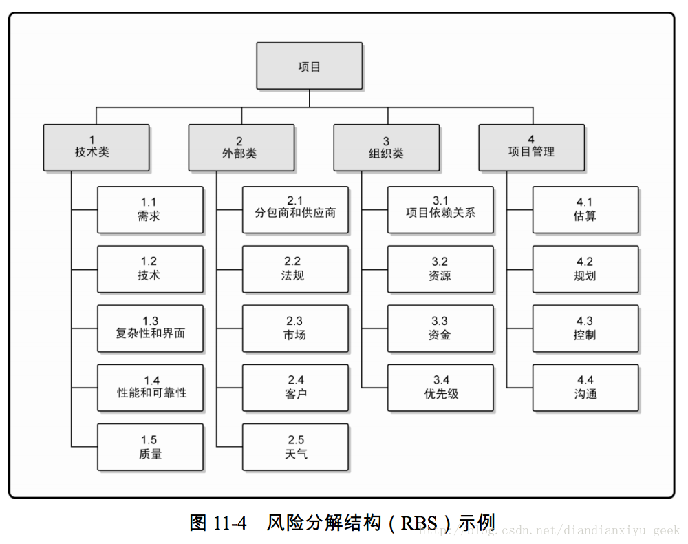 图 11-4 风险分解结构（RBS）示例