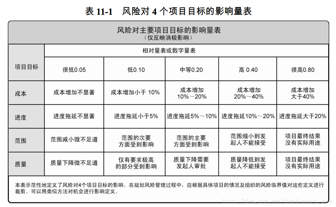 表 11-1 风险对 4 个项目目标的影响量表