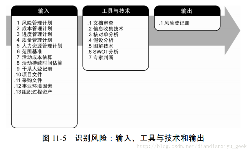 图 11-5 识别风险：输入、工具与技术和输出