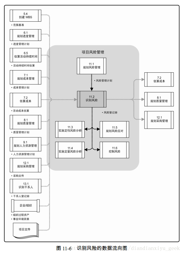 图 11-6 识别风险的数据流向图