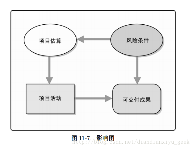 图 11-7 影响图