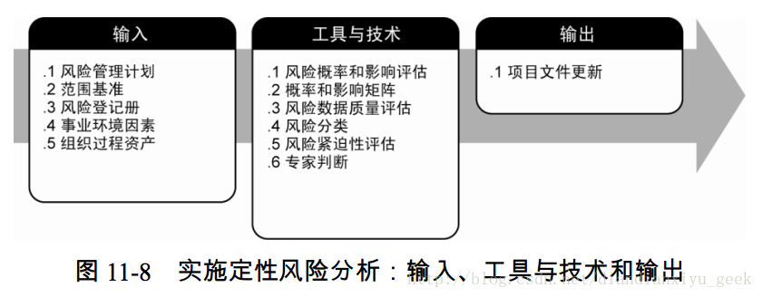 图 11-8 实施定性风险分析：输入、工具与技术和输出