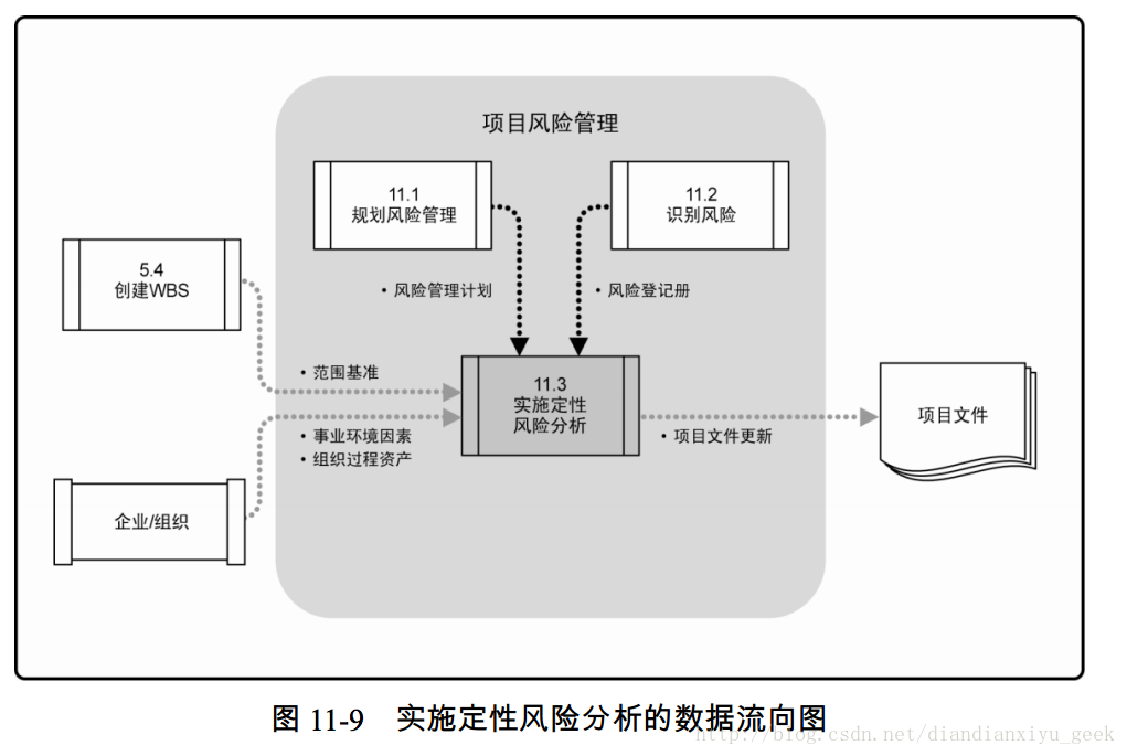 图 11-9 实施定性风险分析的数据流向图