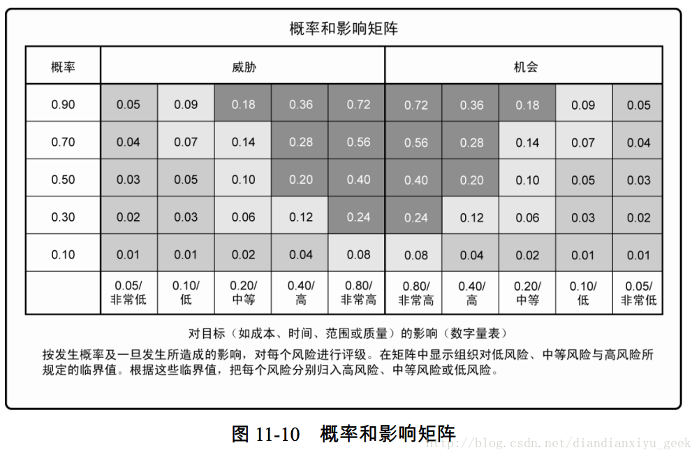 图 11-10 概率和影响矩阵