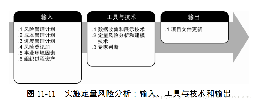 图 11-11 实施定量风险分析：输入、工具与技术和输出