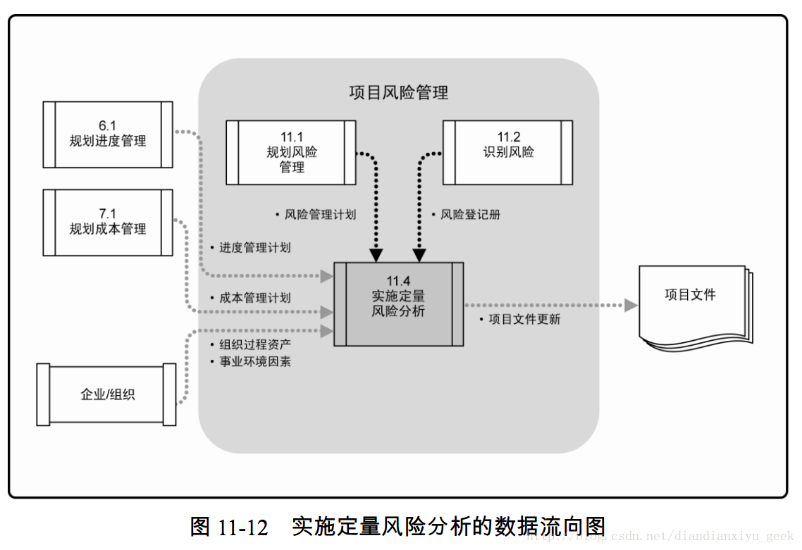 图 11-12 实施定量风险分析的数据流向图