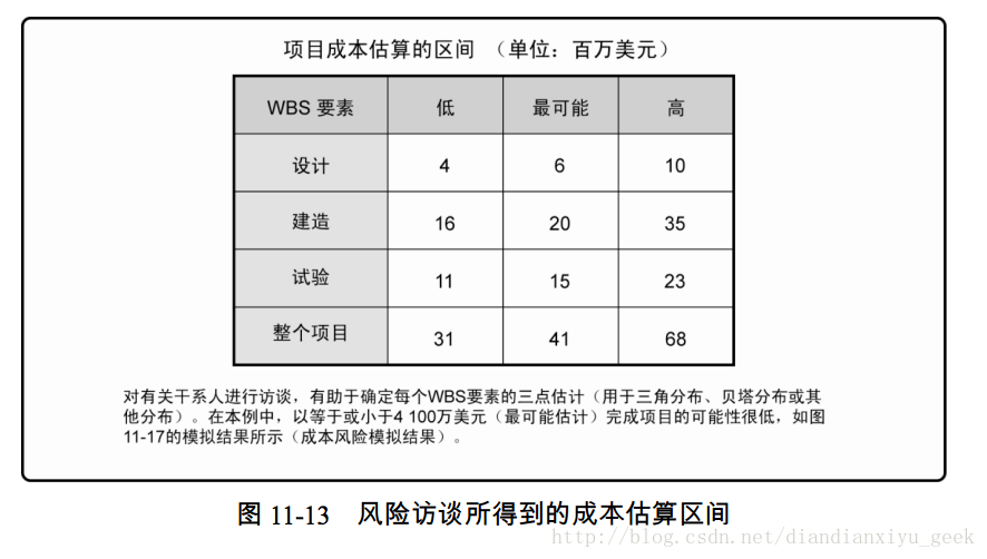 图 11-13 风险访谈所得到的成本估算区间