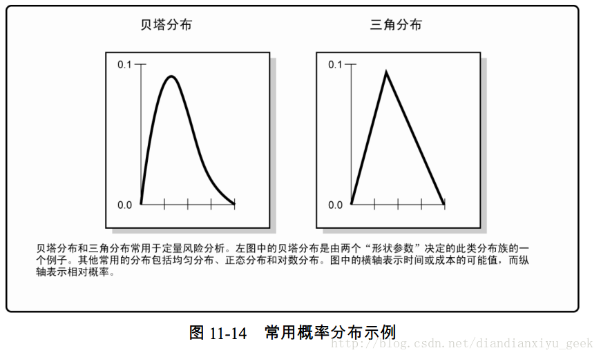 图 11-14 常用概率分布示例