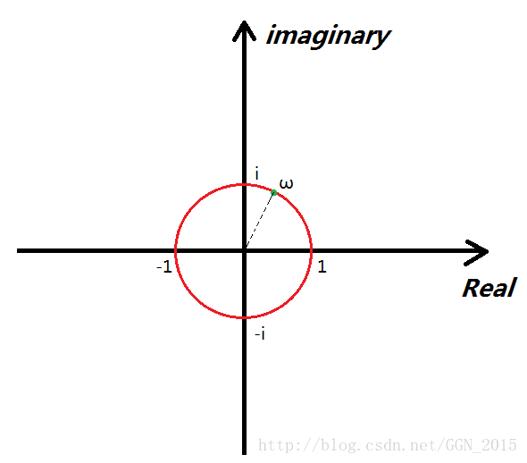 单位复根图