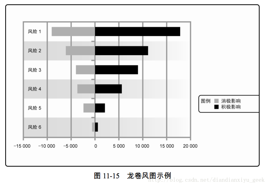 图 11-15 龙卷风图示例