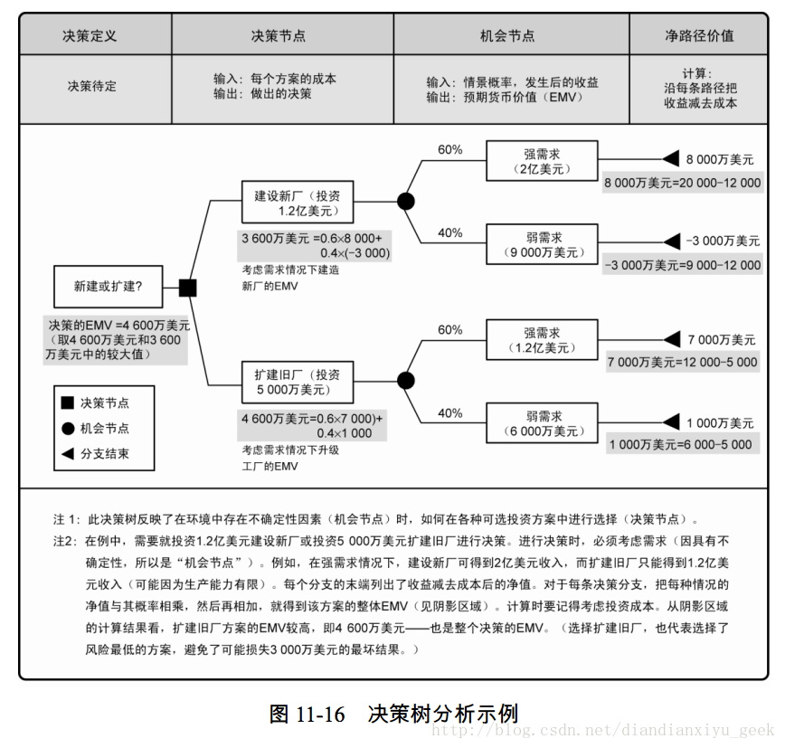 图 11-16 决策树分析示例