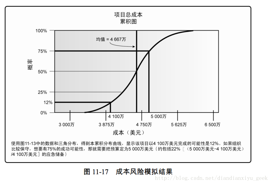 图 11-17 成本风险模拟结果