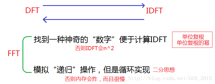 FFT的优化理念