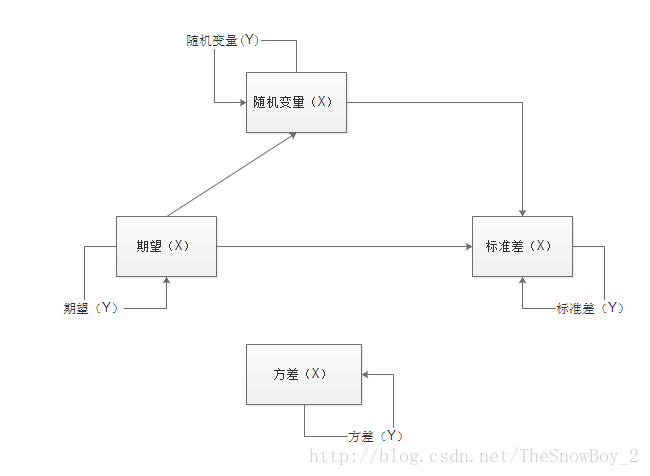 数字特征之间的可比性