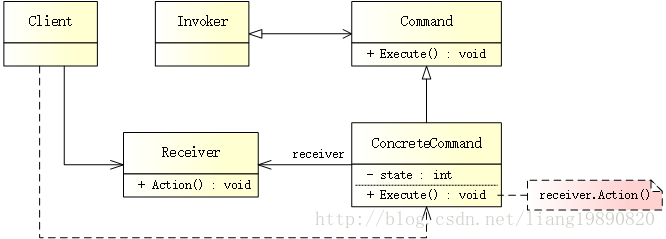 Command Pattern