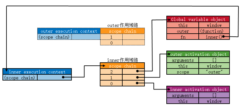 闭包作用域链