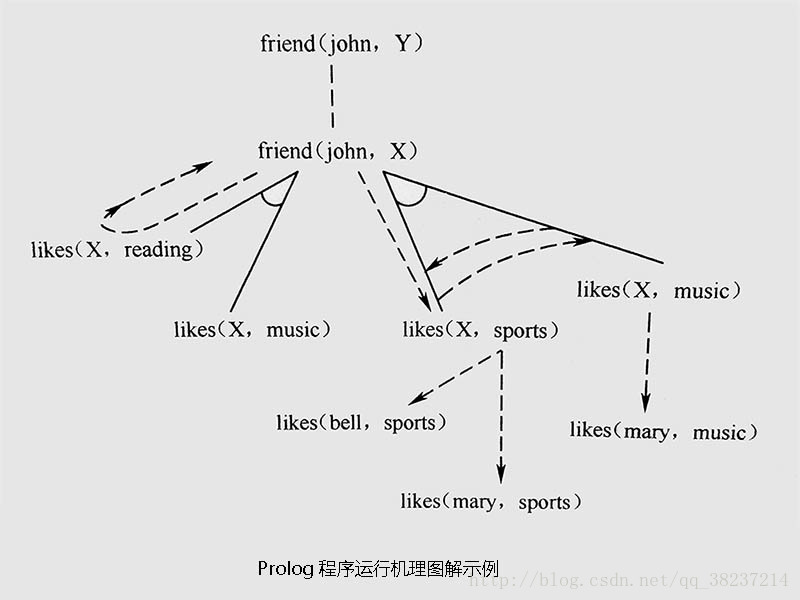 Prolog 程序运行机理图解示例