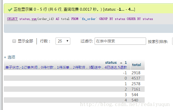 SELECT status,count(order_id) AS total FROM  GROUP BY status ORDER BY status