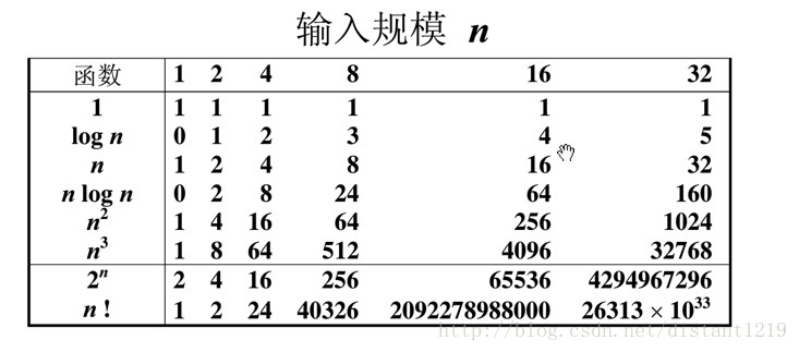 不同时间复杂度耗费时间比较