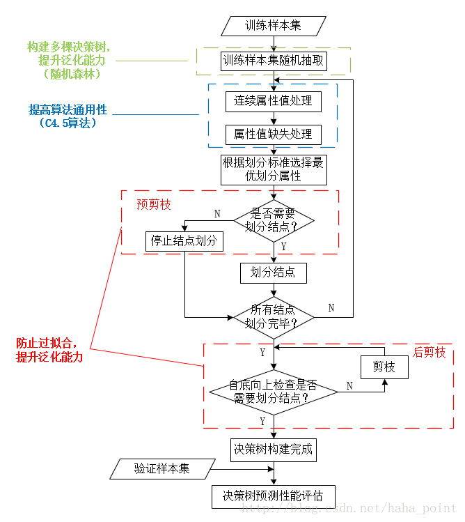 决策树构建流程图