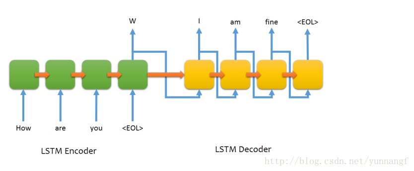 Seq2Seq Model