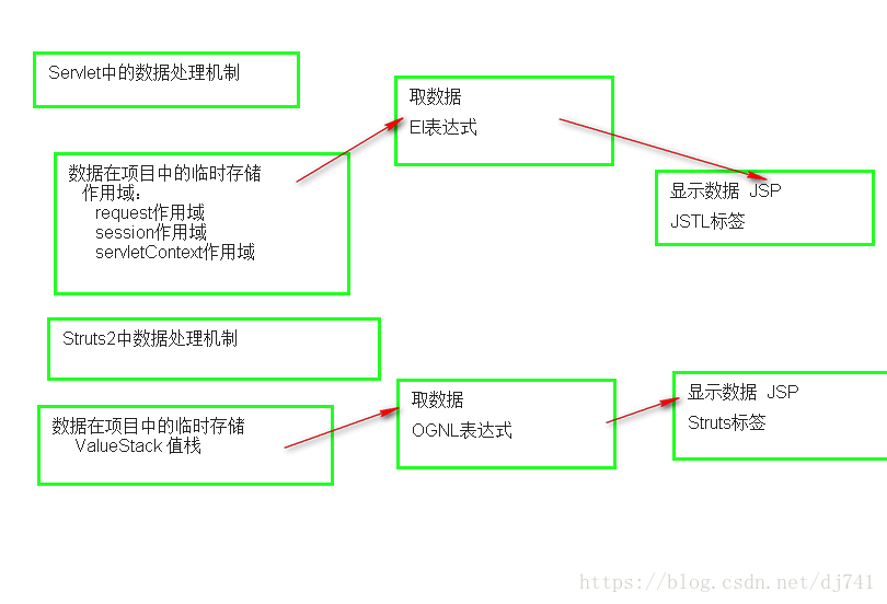 数据处理机制-servlet-struts2