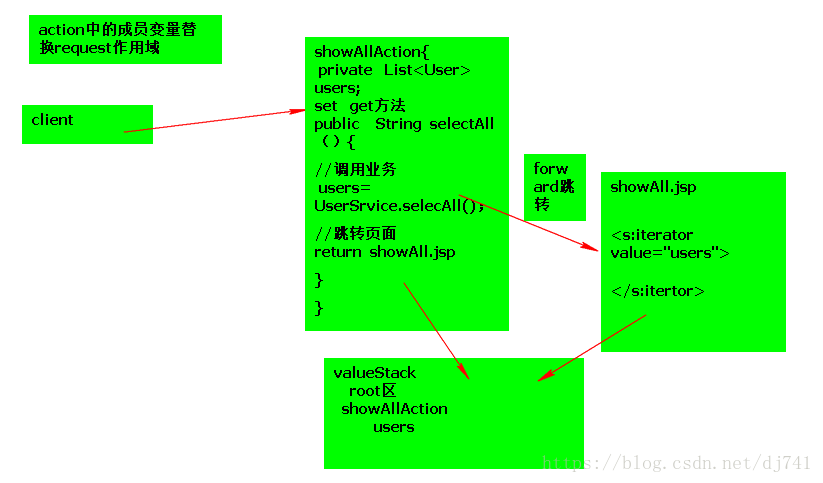 Action中的成员变量替换request作用域