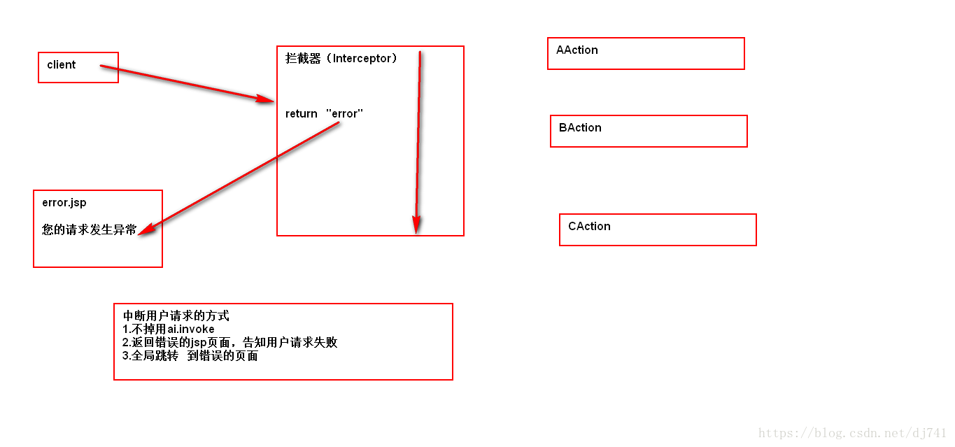 Struts2中断请求