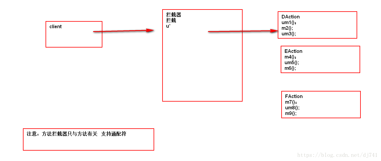 拦截器注意事项