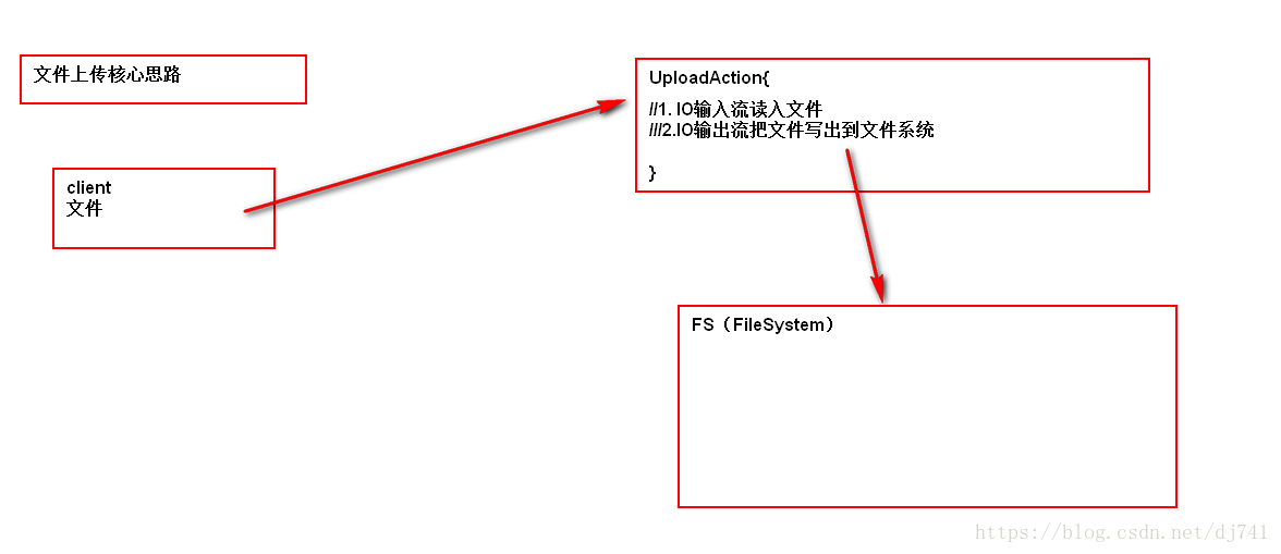 文件上传核心思路