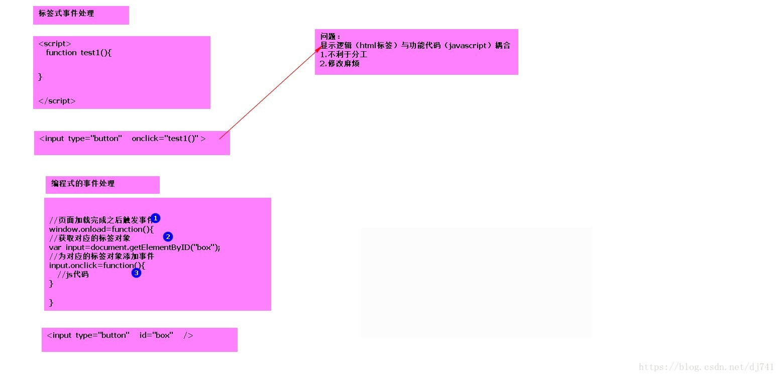 JS中事件处理的两种方法