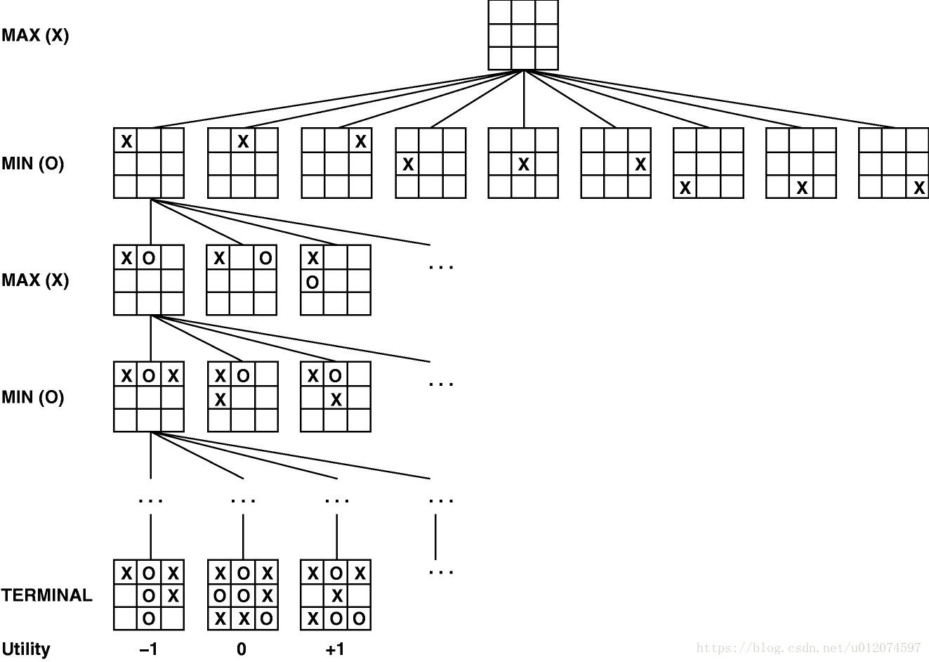 game_tree