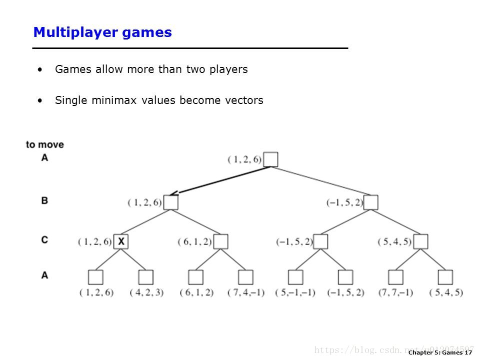 multiplayer minimax