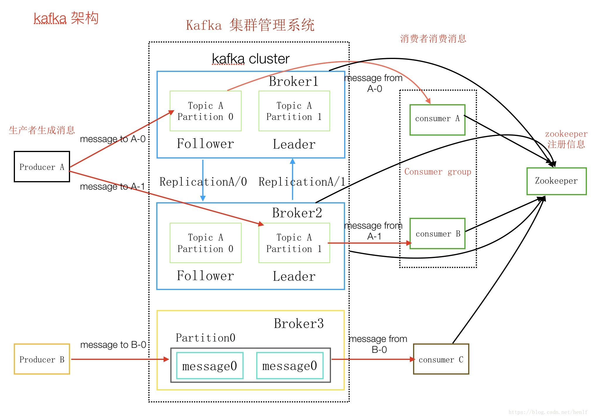 kafka 架构