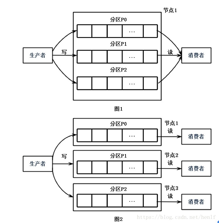 kafka partition