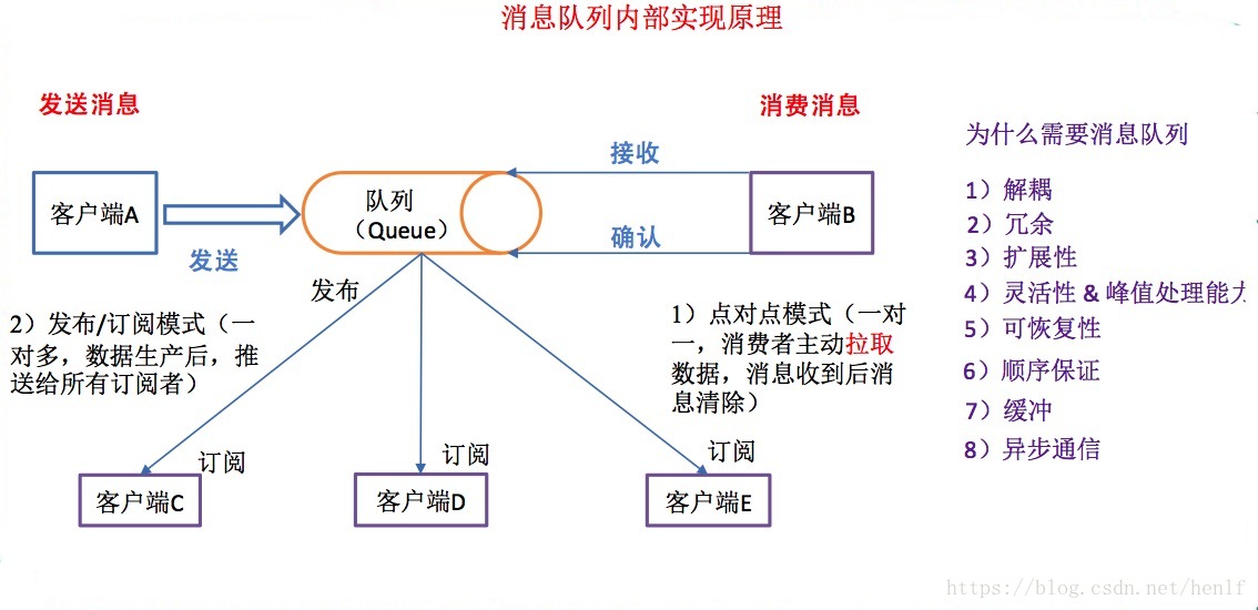 队列实现原理