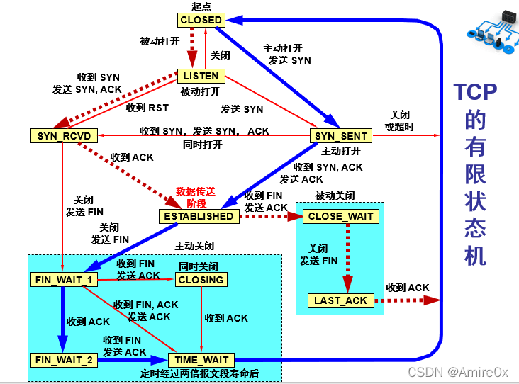 [外链图片转存失败,源站可能有防盗链机制,建议将图片保存下来直接上传(img-QgLNhsia-1646815446899)(计算机网络.assets/image-20200511104710464.png)]