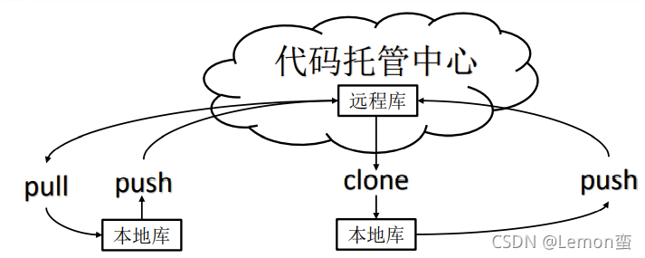 团队内协作