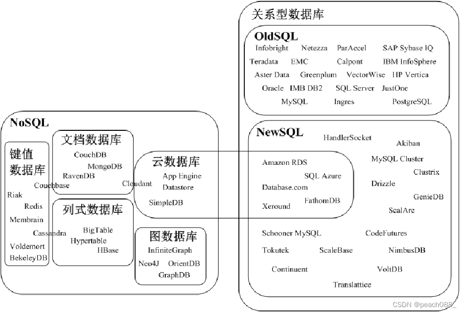 数据库的分类