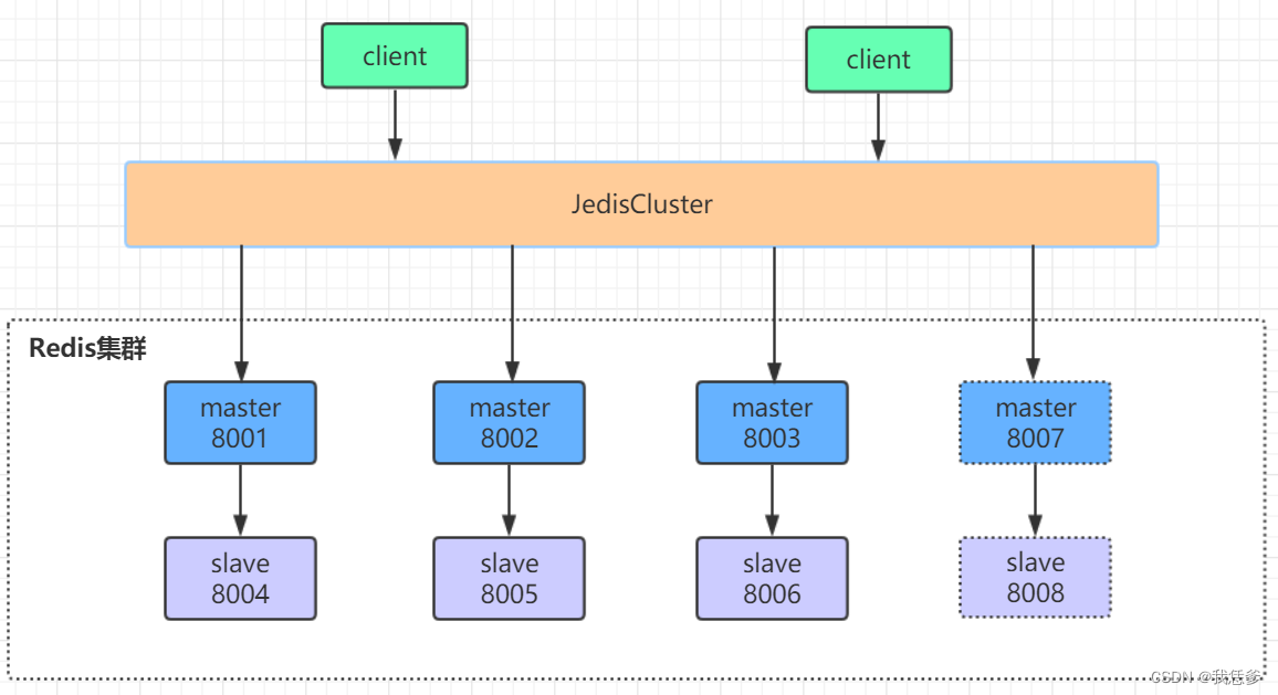 17.Redis Cluster动态扩容_扩容后的集群