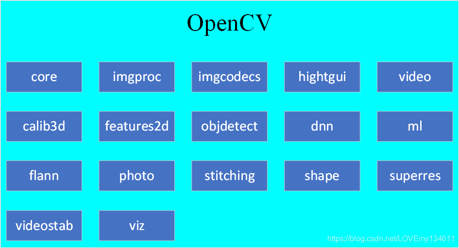 OpenCV主要模块