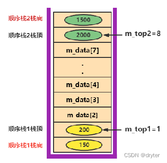 共享栈存储示意图