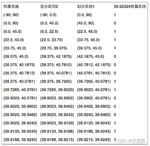 21.geohash经纬度编码_3_求纬度