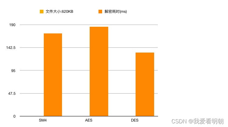 620KB解密耗时