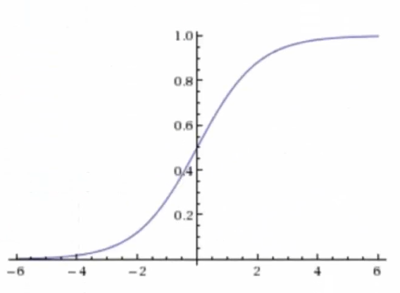 sigmoid函数图像就是它，1/(1 + e^(-x))