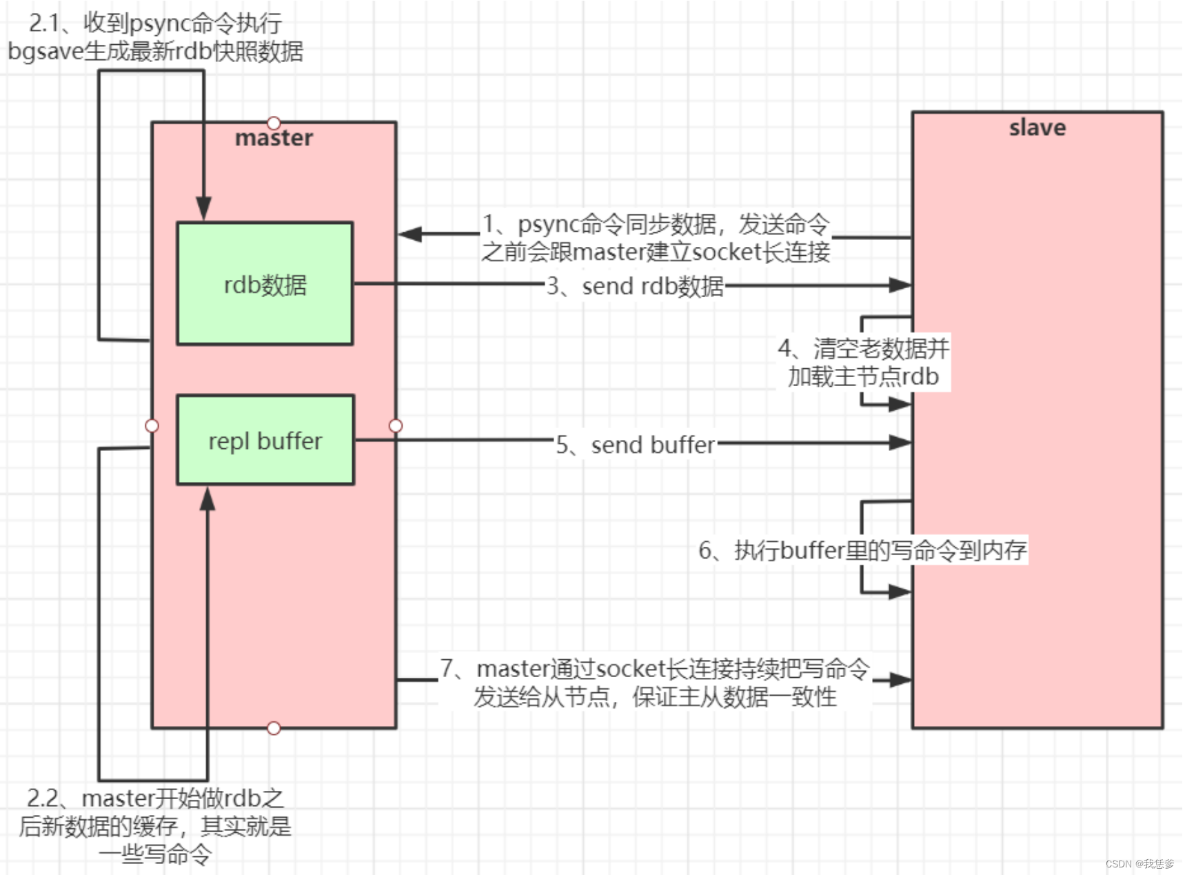 01.Redis主从架构_主从复制_全量复制、初次复制原理