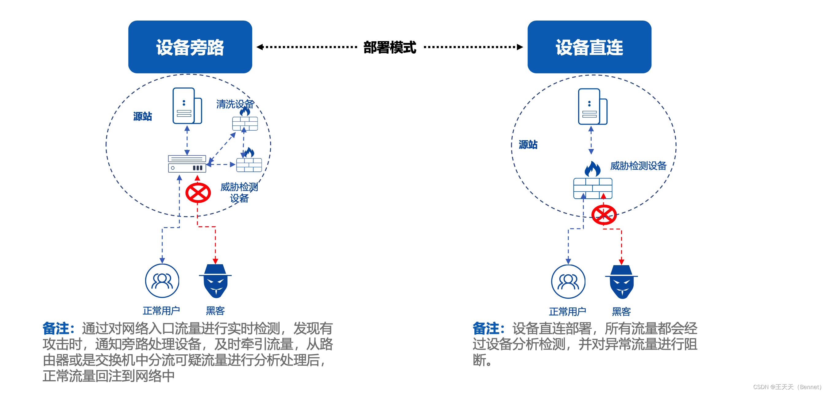 硬件防护