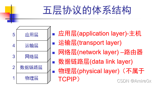 [外链图片转存失败,源站可能有防盗链机制,建议将图片保存下来直接上传(img-IsdktZSM-1646815446856)(计算机网络.assets/image-20200831190018344.png)]